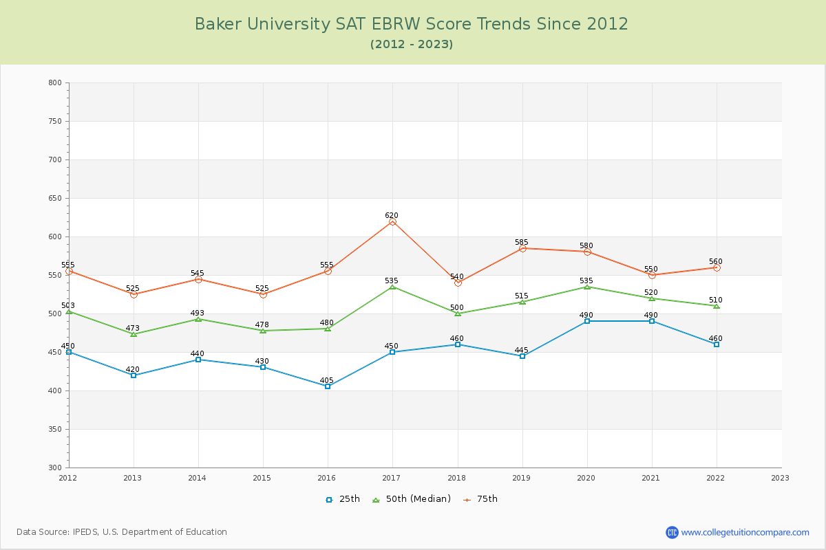Baker University SAT EBRW (Evidence-Based Reading and Writing) Trends Chart
