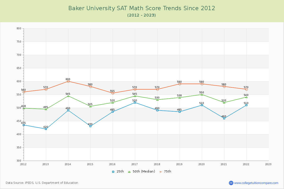 Baker University SAT Math Score Trends Chart