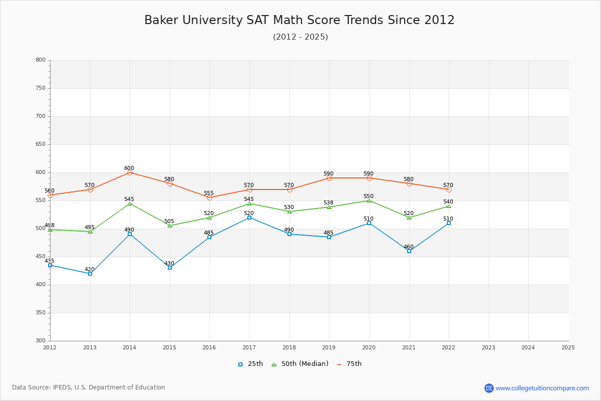 Baker University SAT Math Score Trends Chart