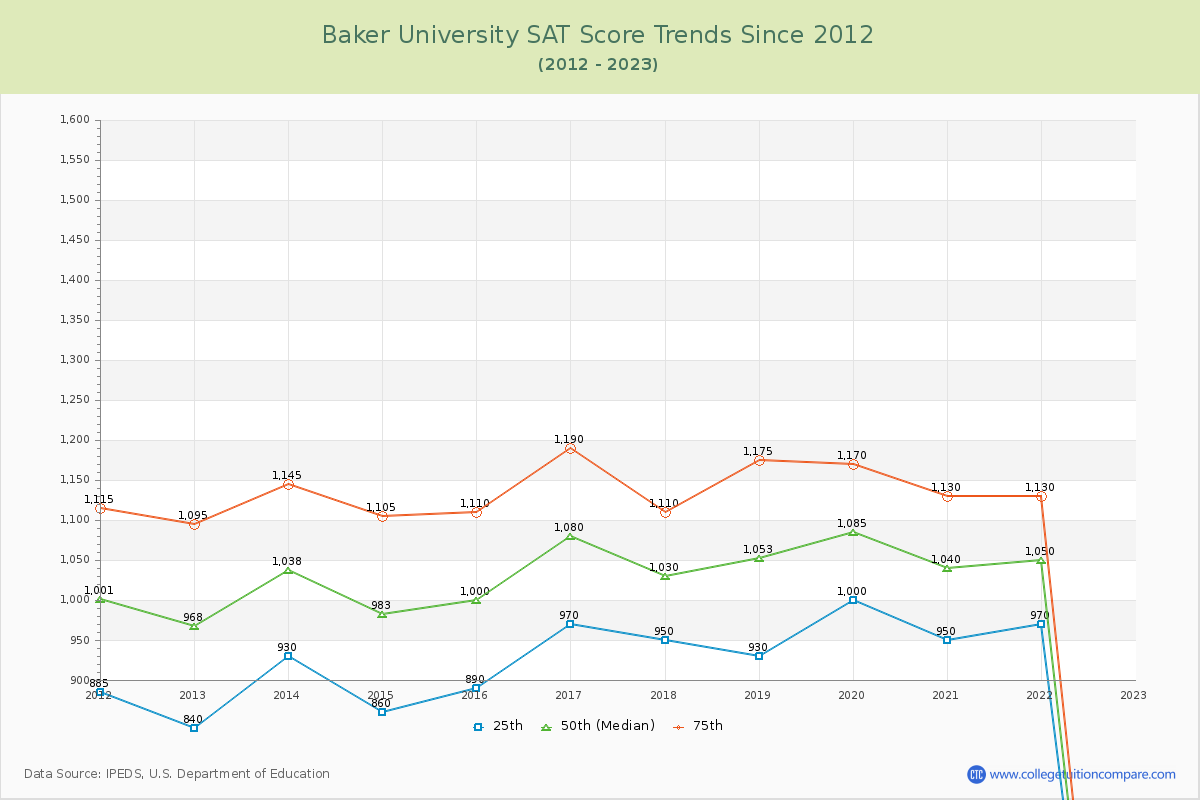 Baker University SAT Score Trends Chart