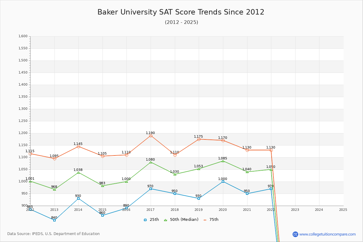 Baker University SAT Score Trends Chart