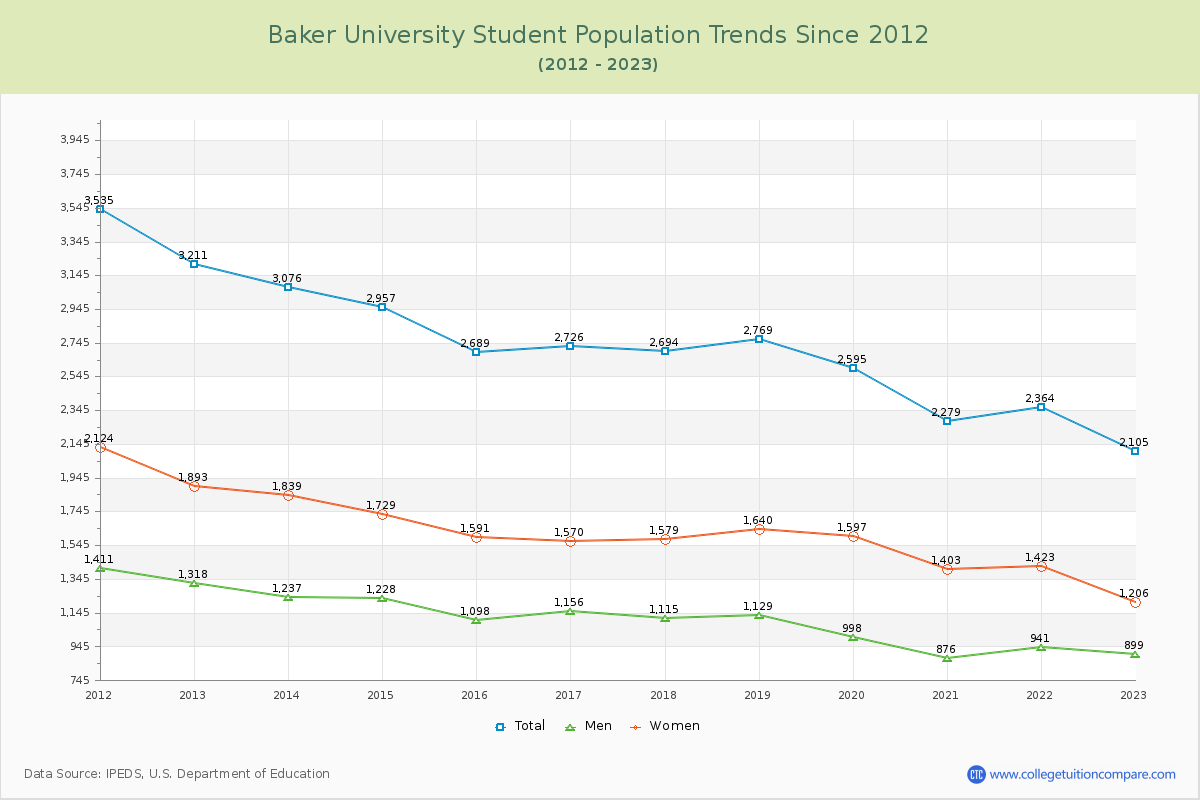 Baker University Enrollment Trends Chart