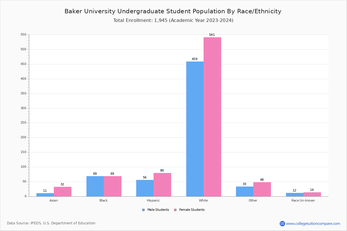 Baker University Student Population and Demographics