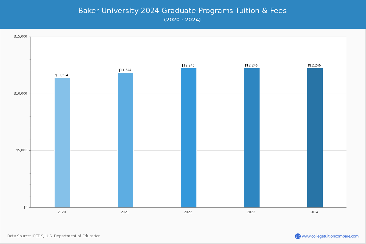 Baker University - Graduate Tuition Chart