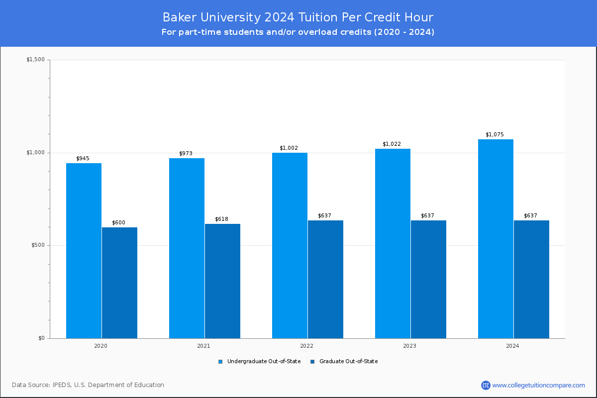 Baker University - Tuition per Credit Hour
