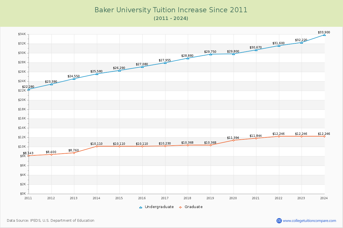 Baker University Tuition & Fees Changes Chart