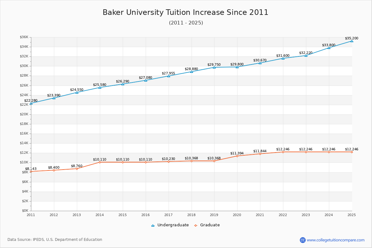 Baker University Tuition & Fees Changes Chart