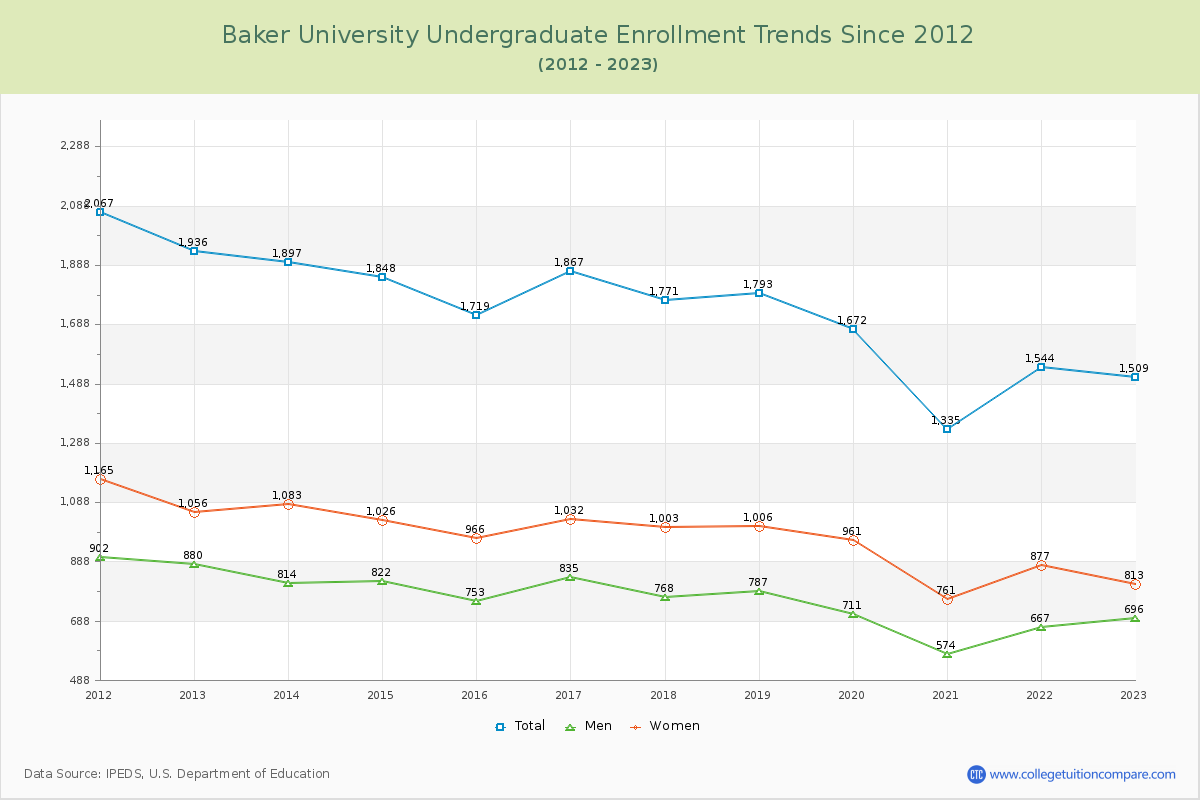 Baker University Undergraduate Enrollment Trends Chart