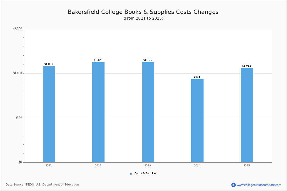 Bakersfield College Tuition & Fees, Net Price