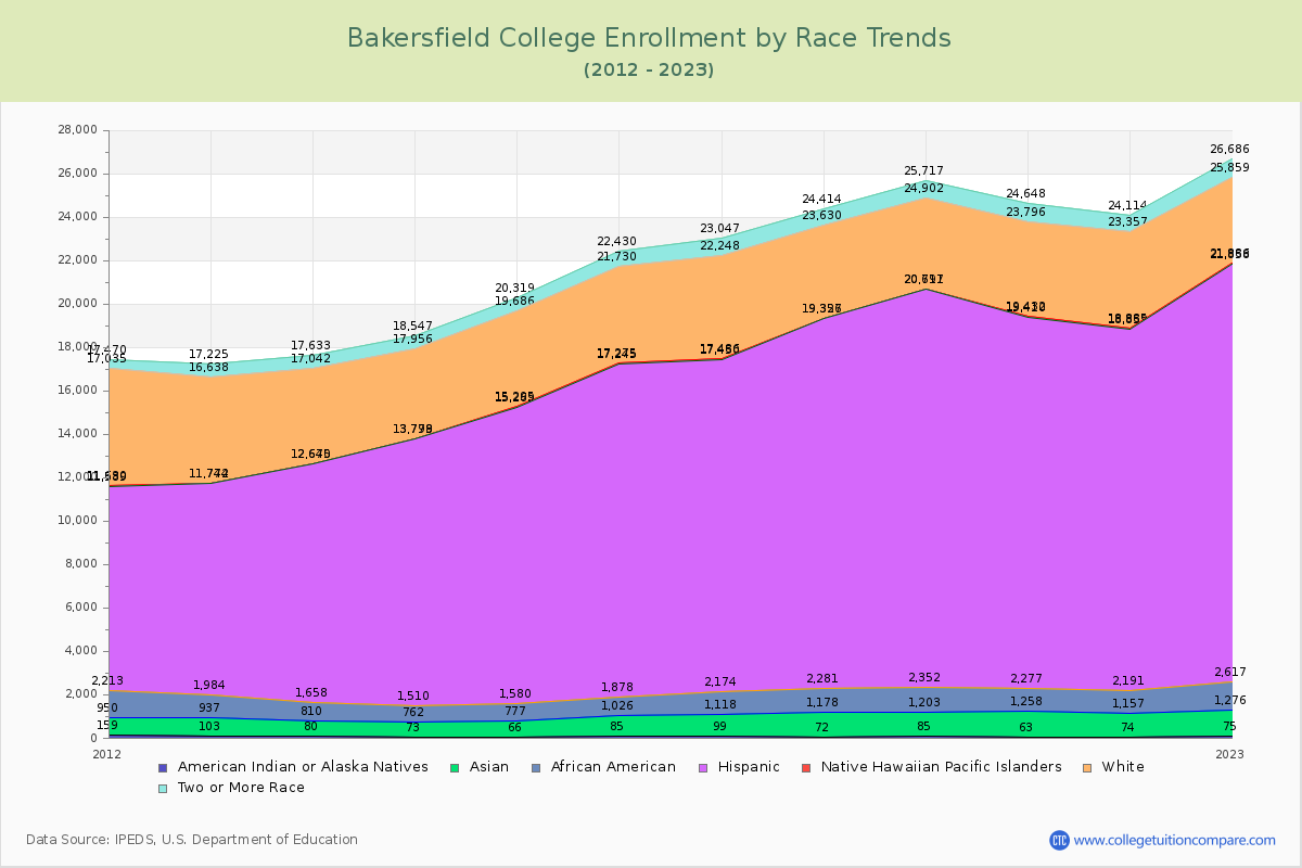 Bakersfield College Enrollment by Race Trends Chart