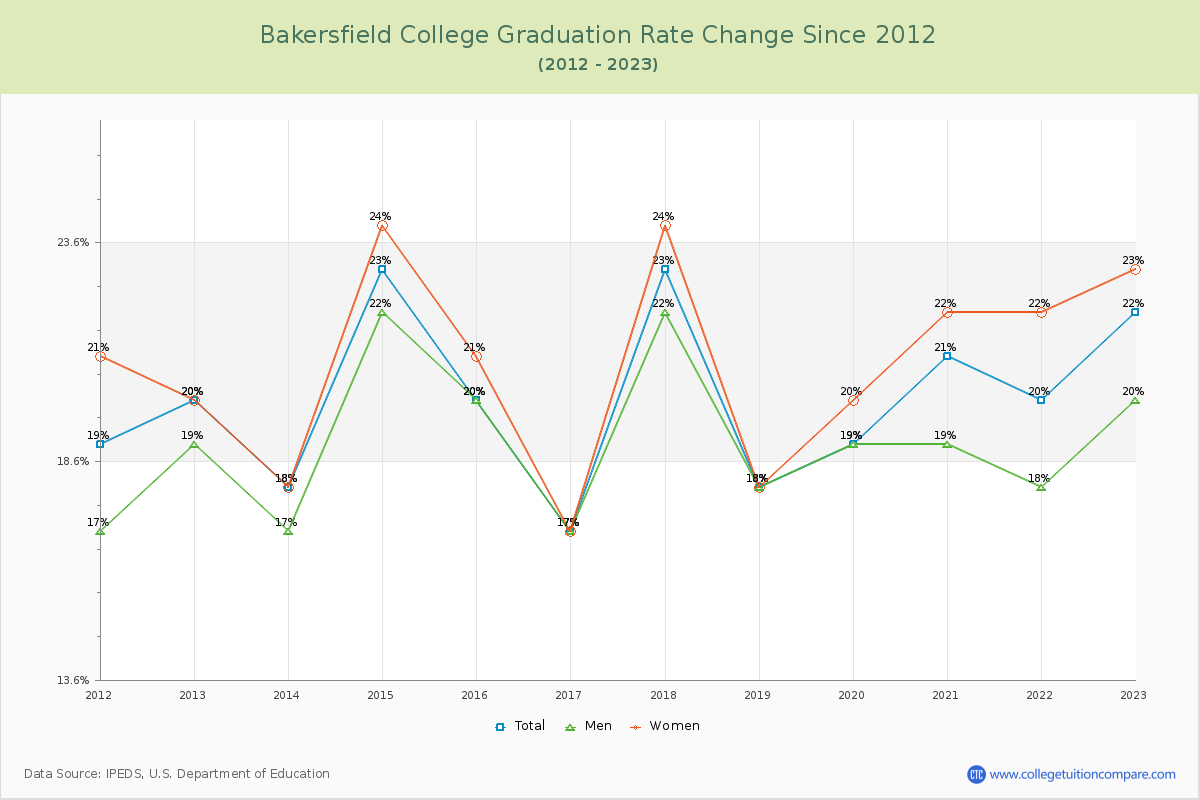 Bakersfield College Graduation Rate Changes Chart