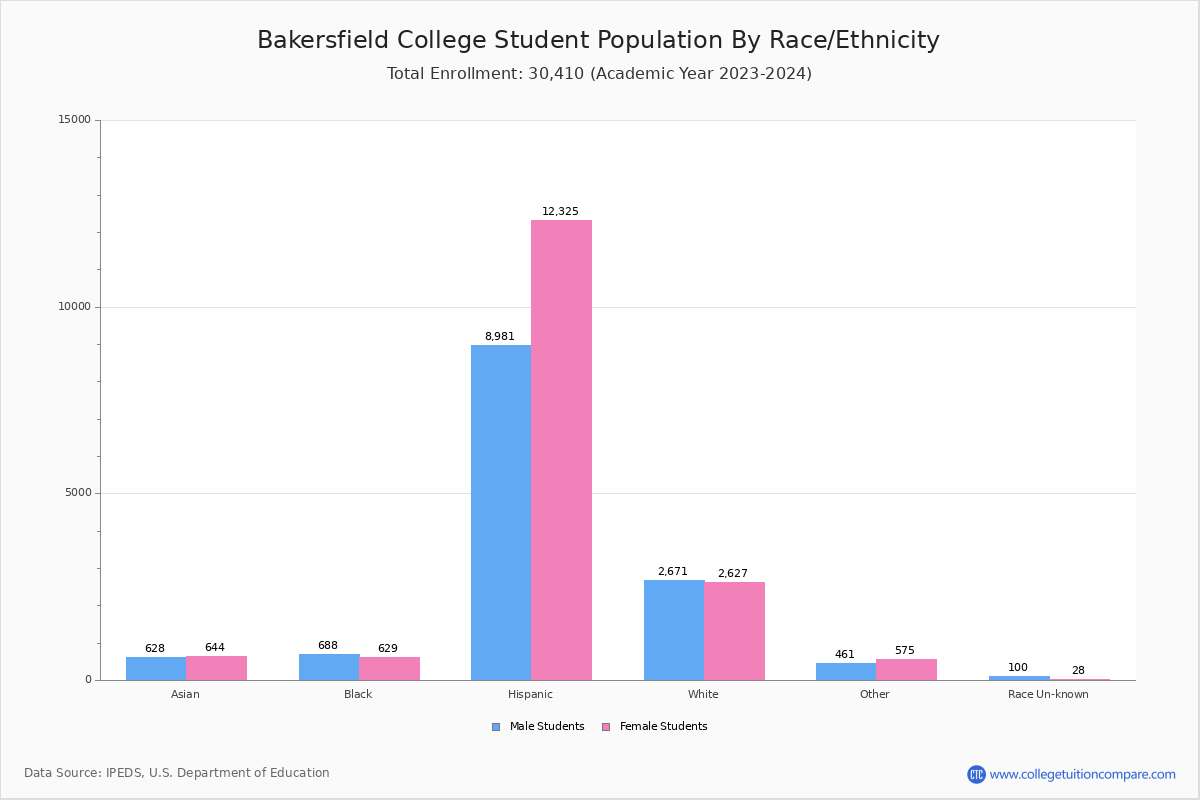 Bakersfield College Student Population and Demographics