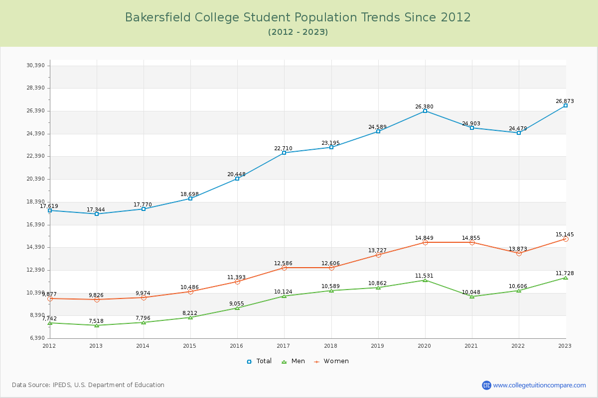 Bakersfield College Enrollment Trends Chart