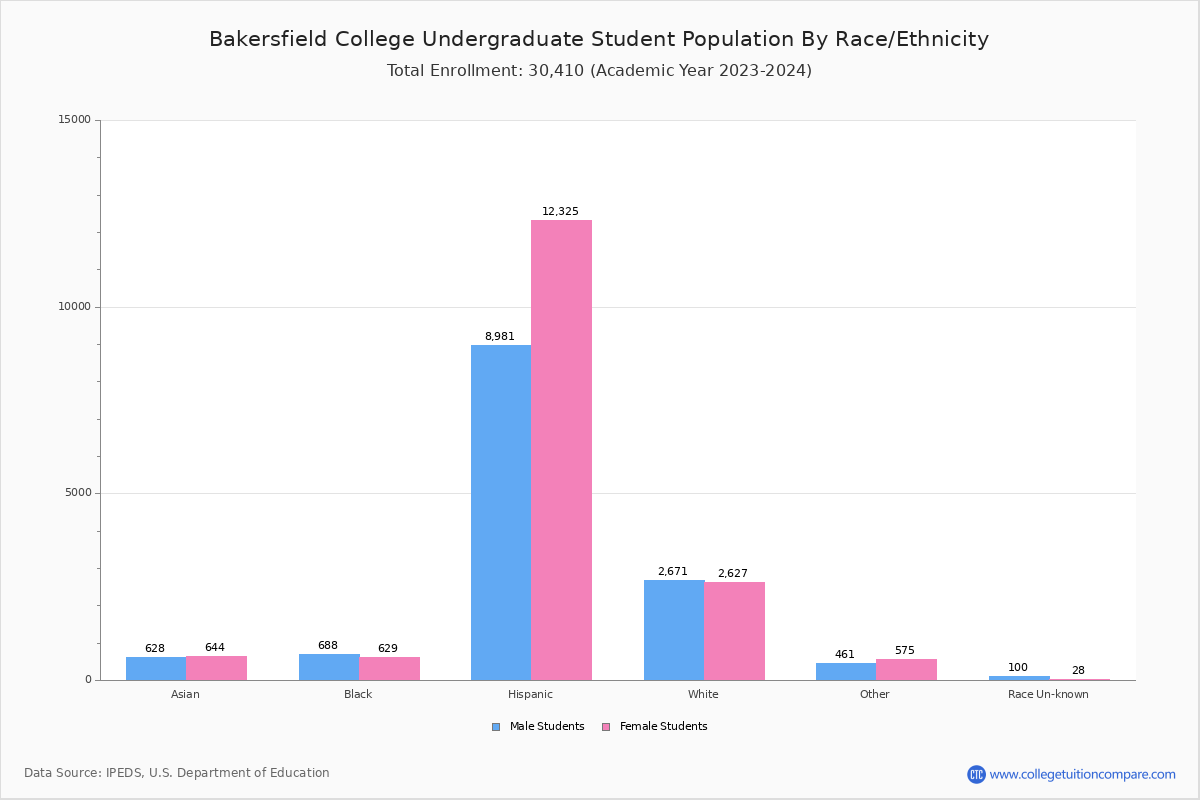 Bakersfield College Student Population and Demographics