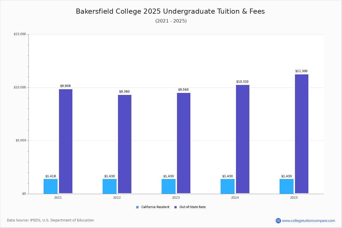 Bakersfield College Tuition & Fees, Net Price
