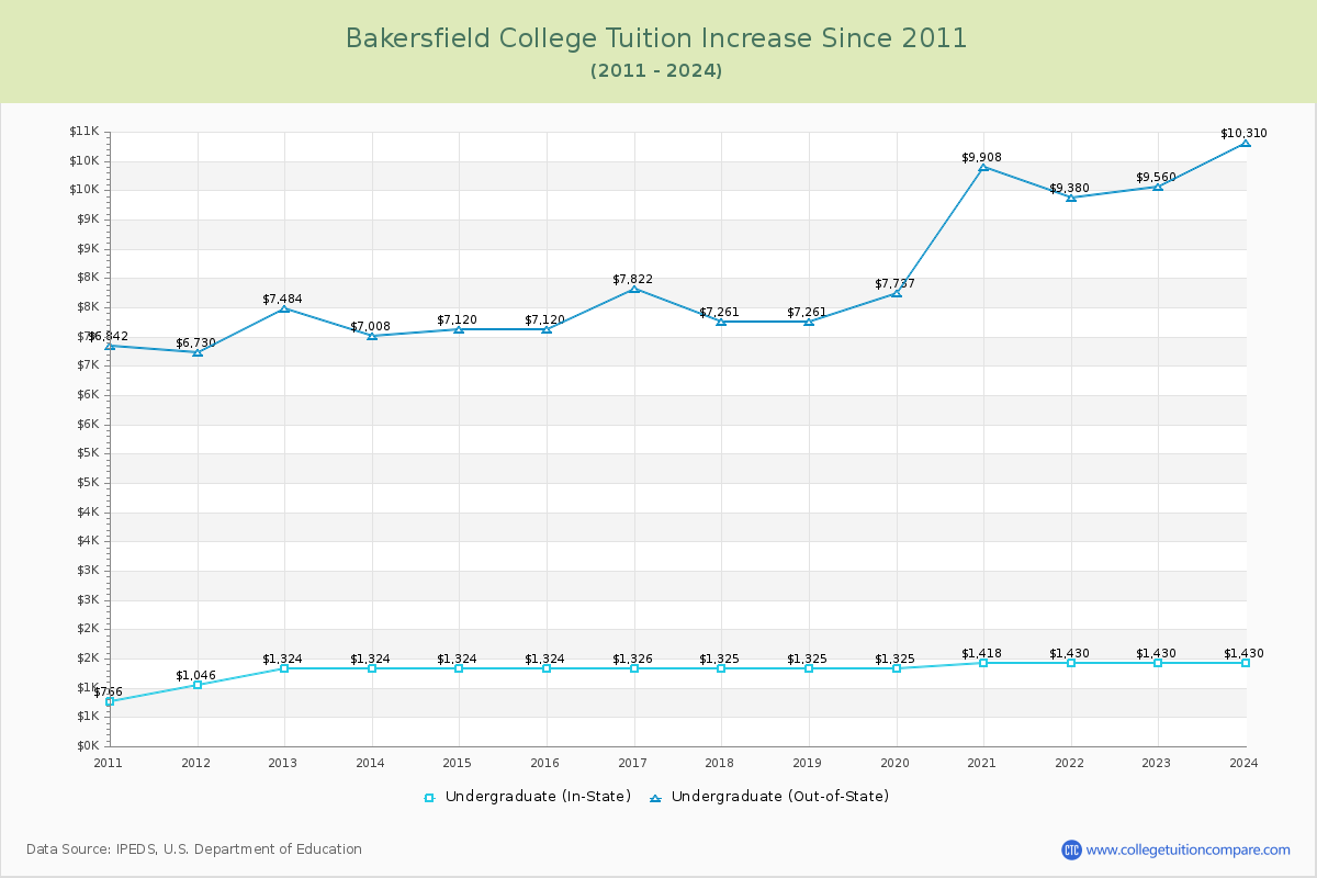 Bakersfield College Tuition & Fees Changes Chart