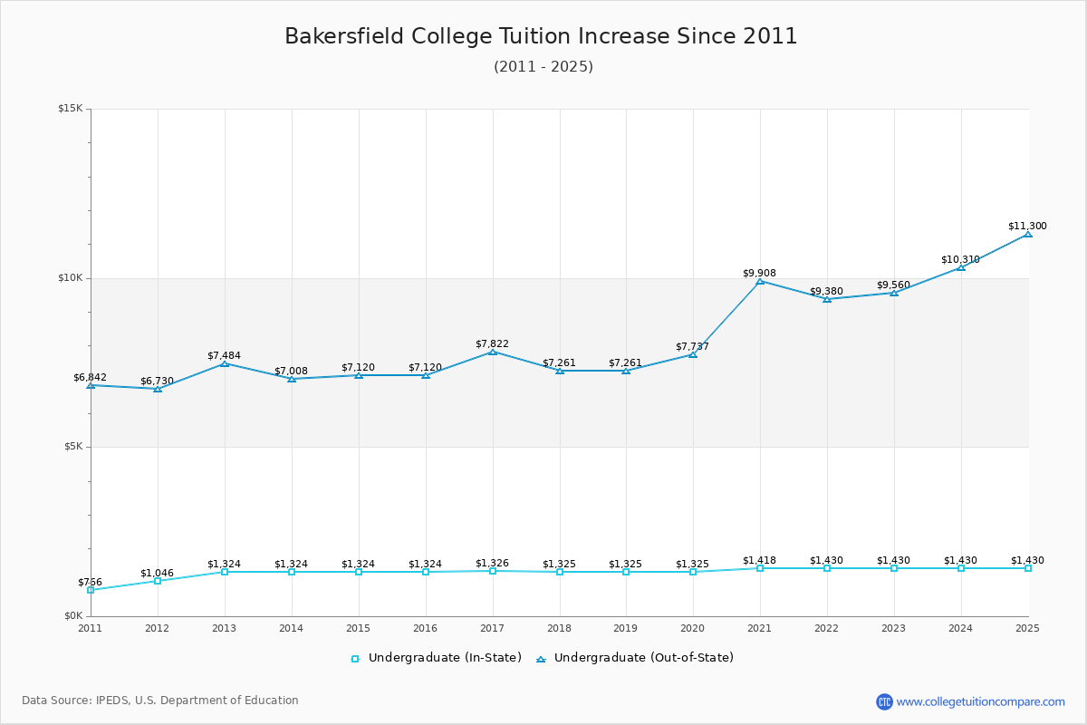 Bakersfield College Tuition & Fees Changes Chart
