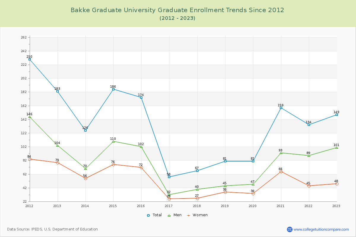 Bakke Graduate University Enrollment by Race Trends Chart