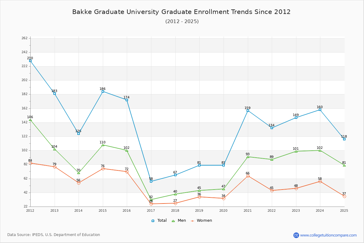 Bakke Graduate University Enrollment by Race Trends Chart