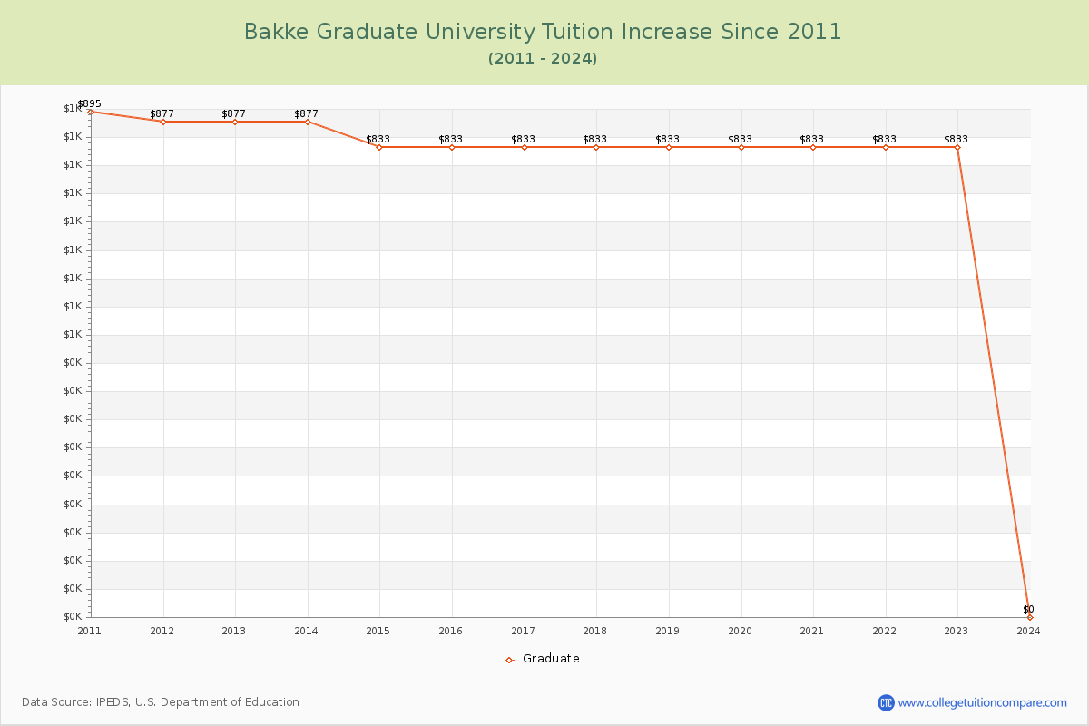 Bakke Graduate University Tuition & Fees Changes Chart