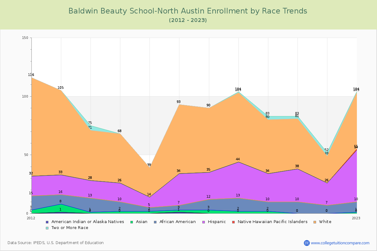 Baldwin Beauty School-North Austin Enrollment by Race Trends Chart