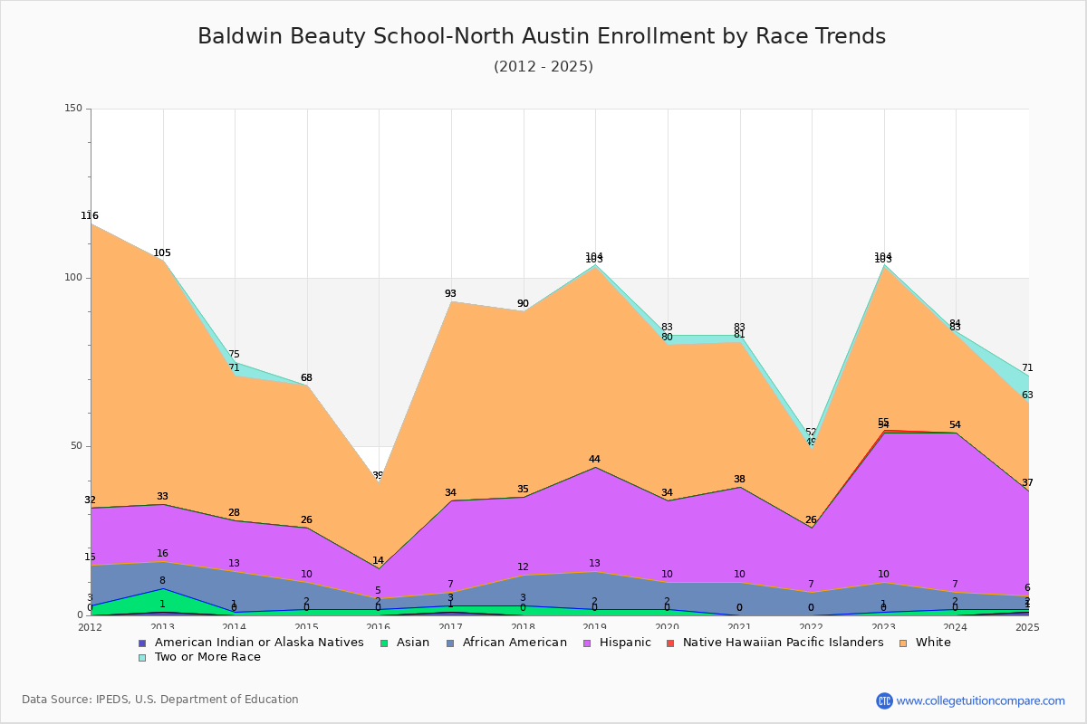 Baldwin Beauty School-North Austin Enrollment by Race Trends Chart