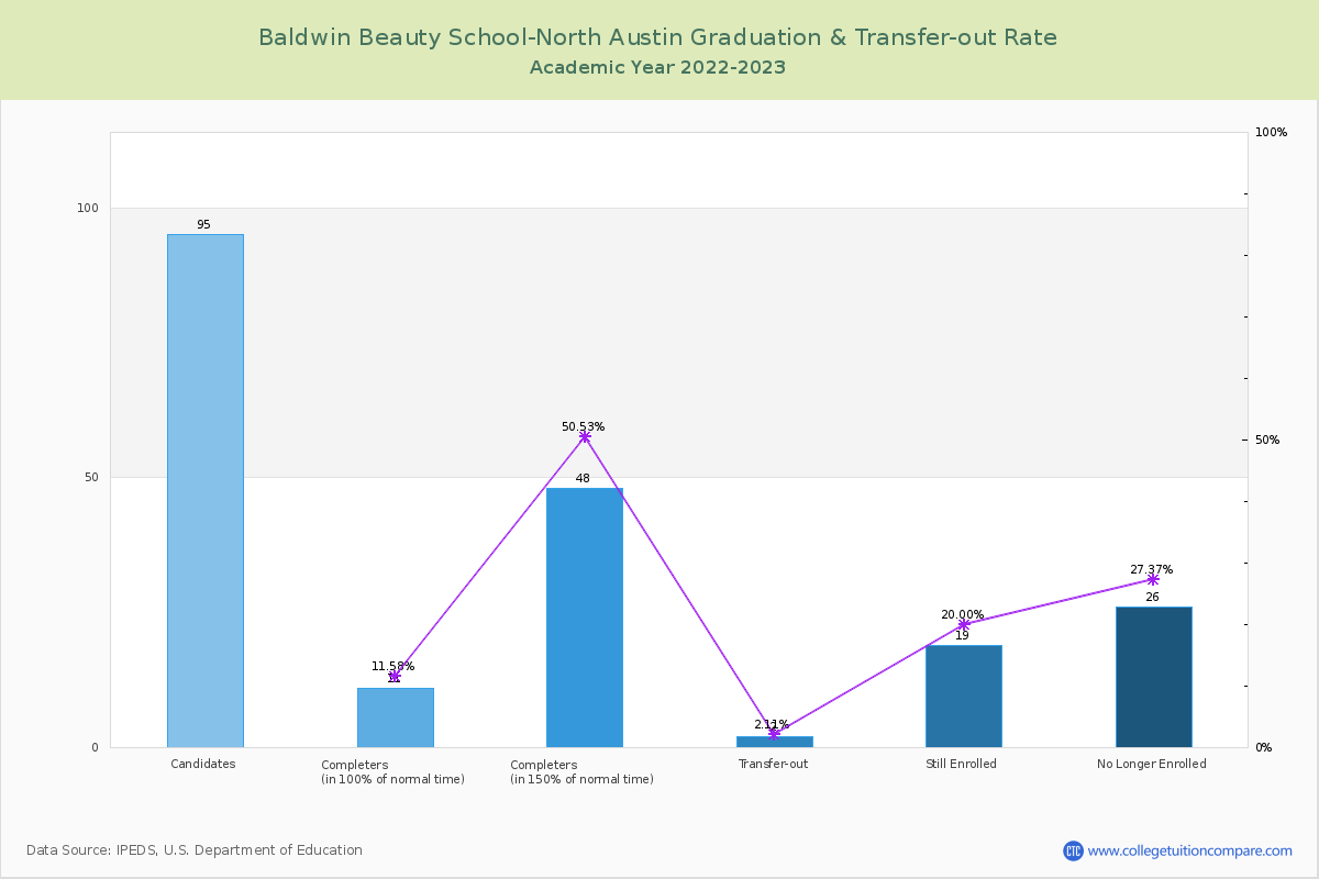 Baldwin Beauty School-North Austin graduate rate