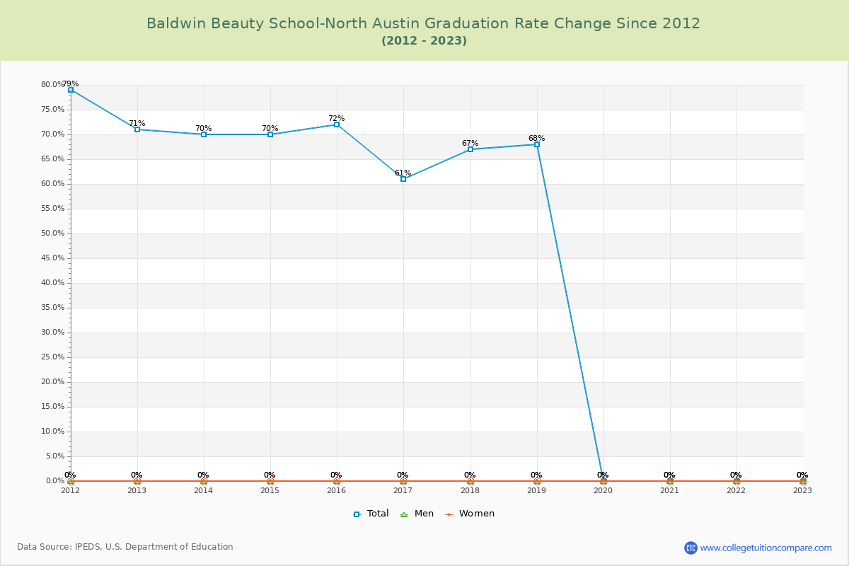 Baldwin Beauty School-North Austin Graduation Rate Changes Chart