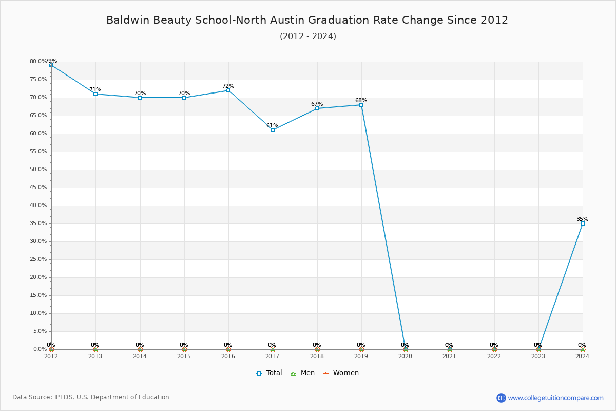 Baldwin Beauty School-North Austin Graduation Rate Changes Chart