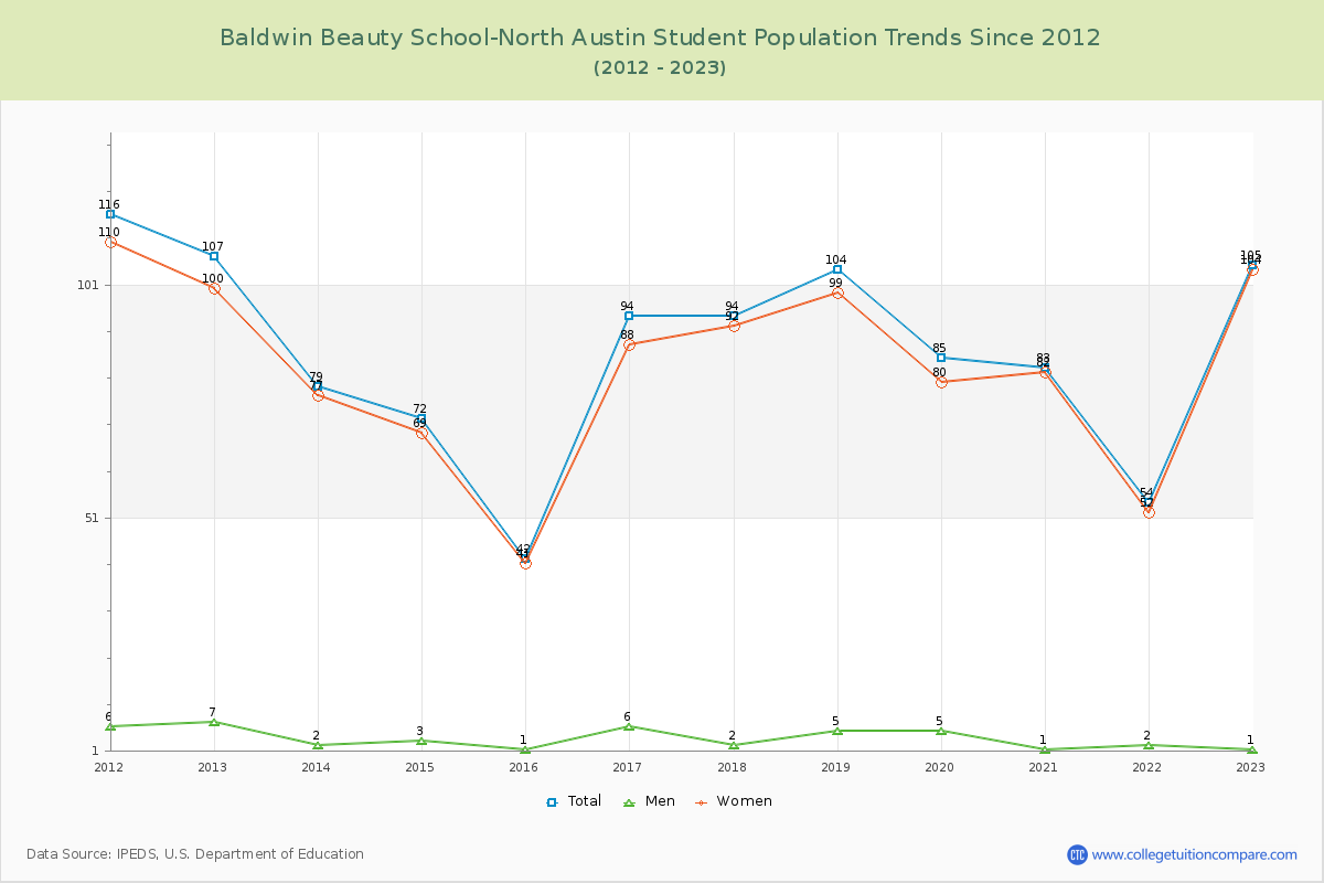 Baldwin Beauty School-North Austin Enrollment Trends Chart