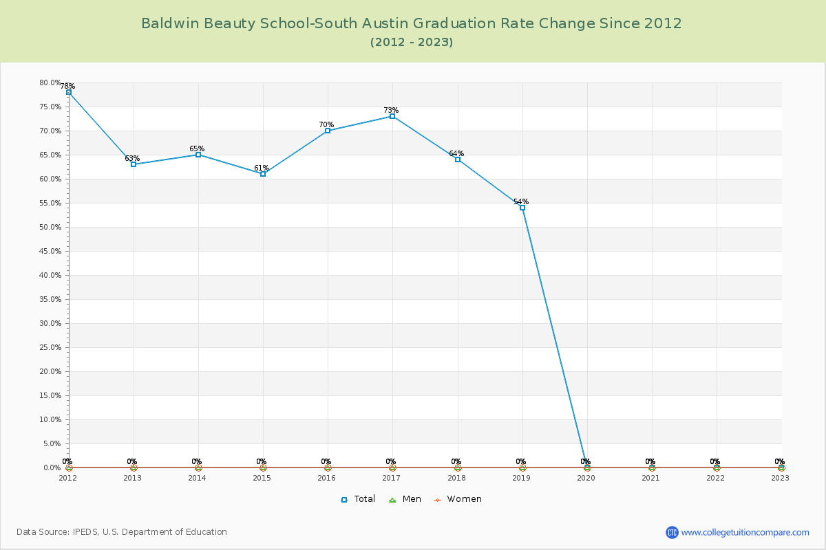Baldwin Beauty School-South Austin Graduation Rate Changes Chart
