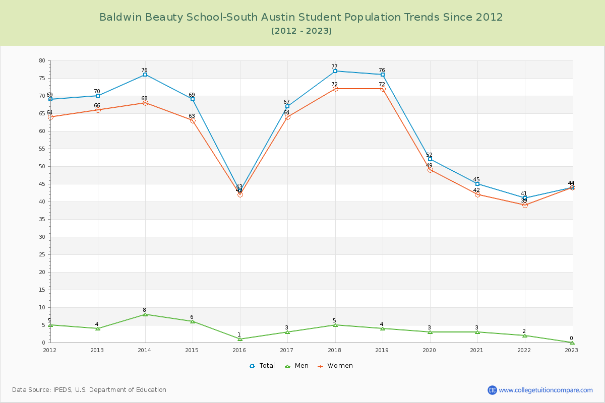 Baldwin Beauty School-South Austin Enrollment Trends Chart