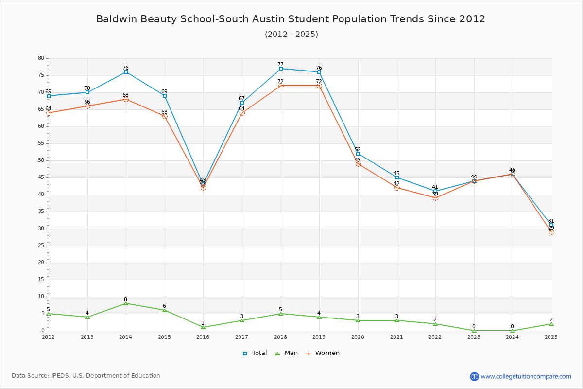 Baldwin Beauty School-South Austin Enrollment Trends Chart