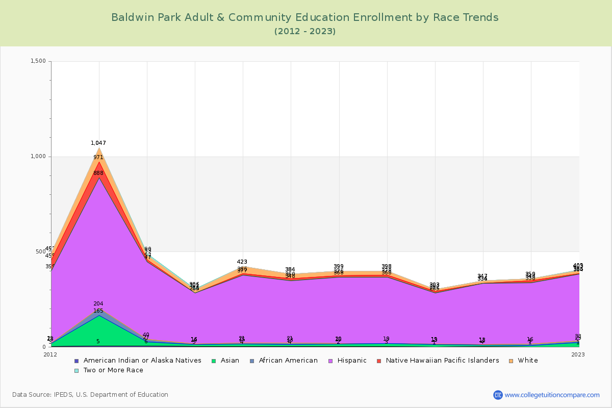 Baldwin Park Adult & Community Education Enrollment by Race Trends Chart
