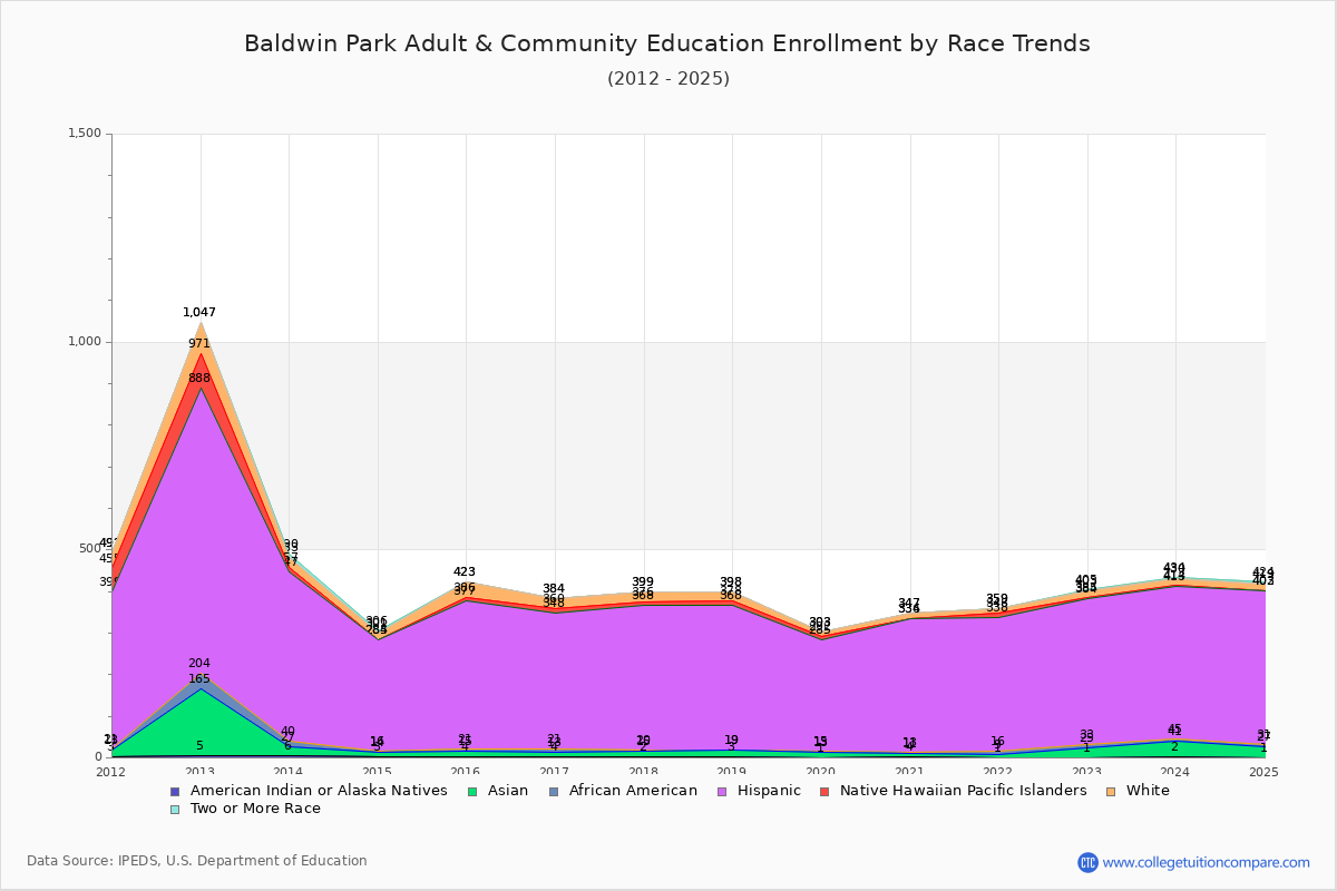 Baldwin Park Adult & Community Education Enrollment by Race Trends Chart