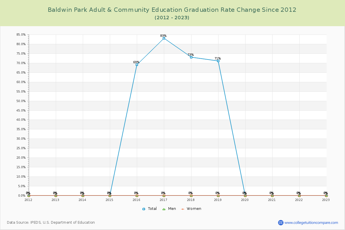 Baldwin Park Adult & Community Education Graduation Rate Changes Chart