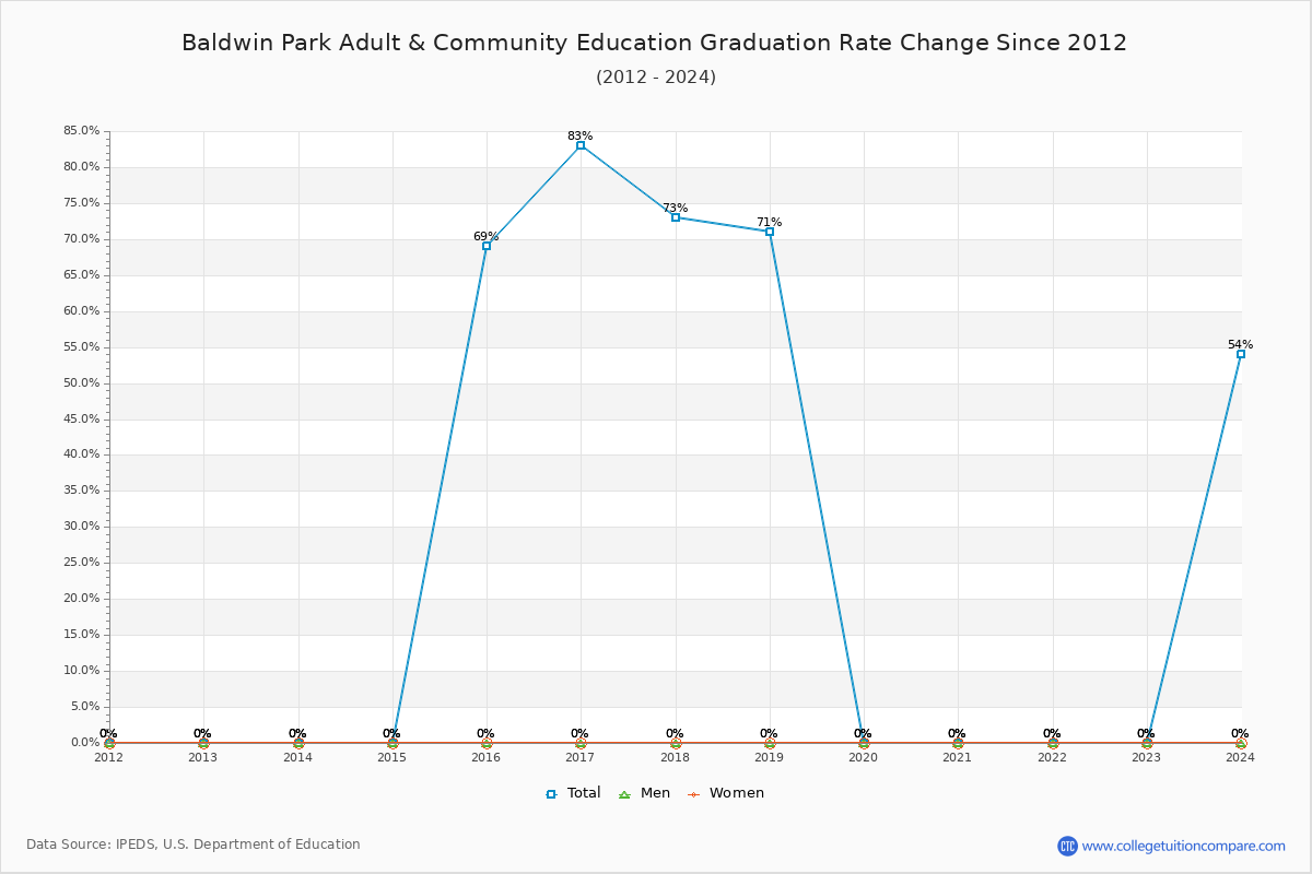 Baldwin Park Adult & Community Education Graduation Rate Changes Chart