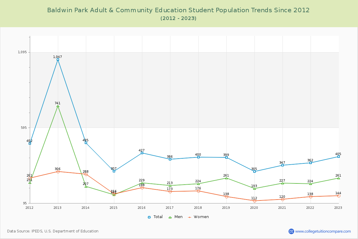 Baldwin Park Adult & Community Education Enrollment Trends Chart