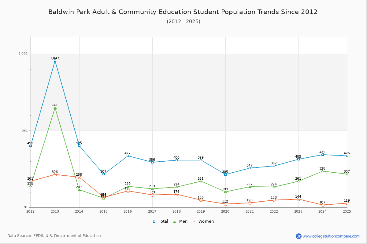 Baldwin Park Adult & Community Education Enrollment Trends Chart