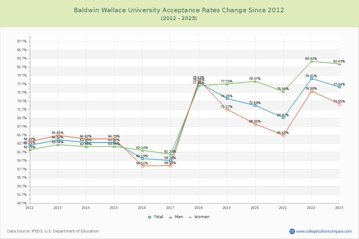 Baldwin Wallace University Acceptance Rate Changes Chart