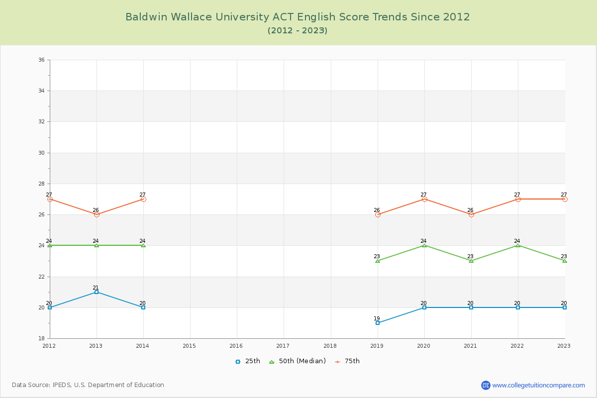 Baldwin Wallace University ACT English Trends Chart
