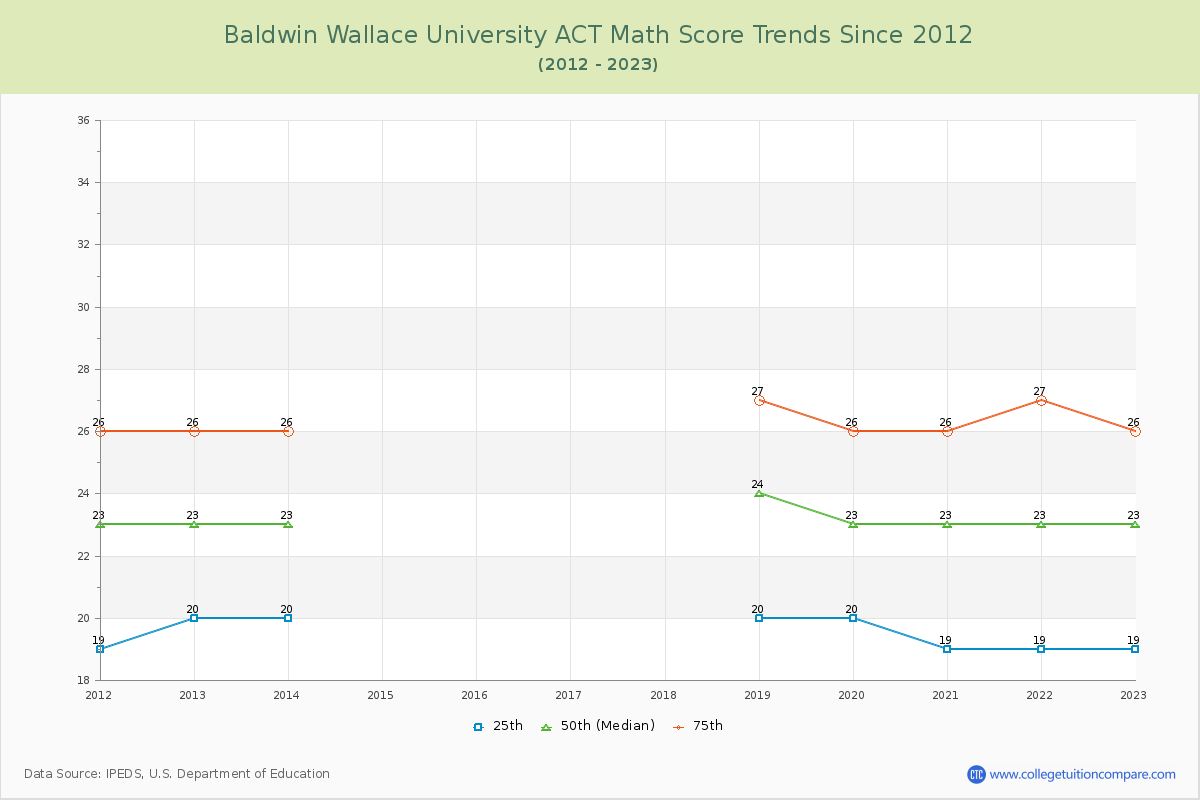 Baldwin Wallace University ACT Math Score Trends Chart