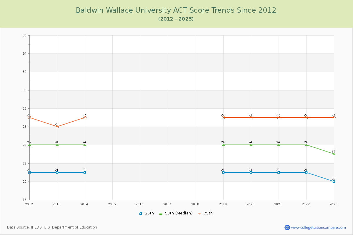 Baldwin Wallace University ACT Score Trends Chart