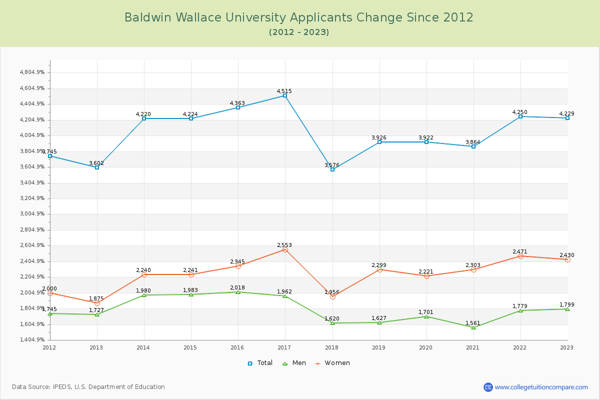Baldwin Wallace University Number of Applicants Changes Chart