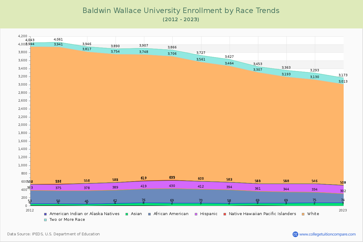 Baldwin Wallace University Enrollment by Race Trends Chart