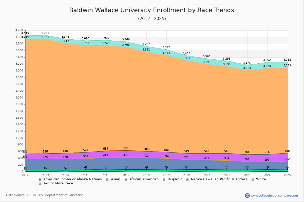 Baldwin Wallace University Enrollment by Race Trends Chart