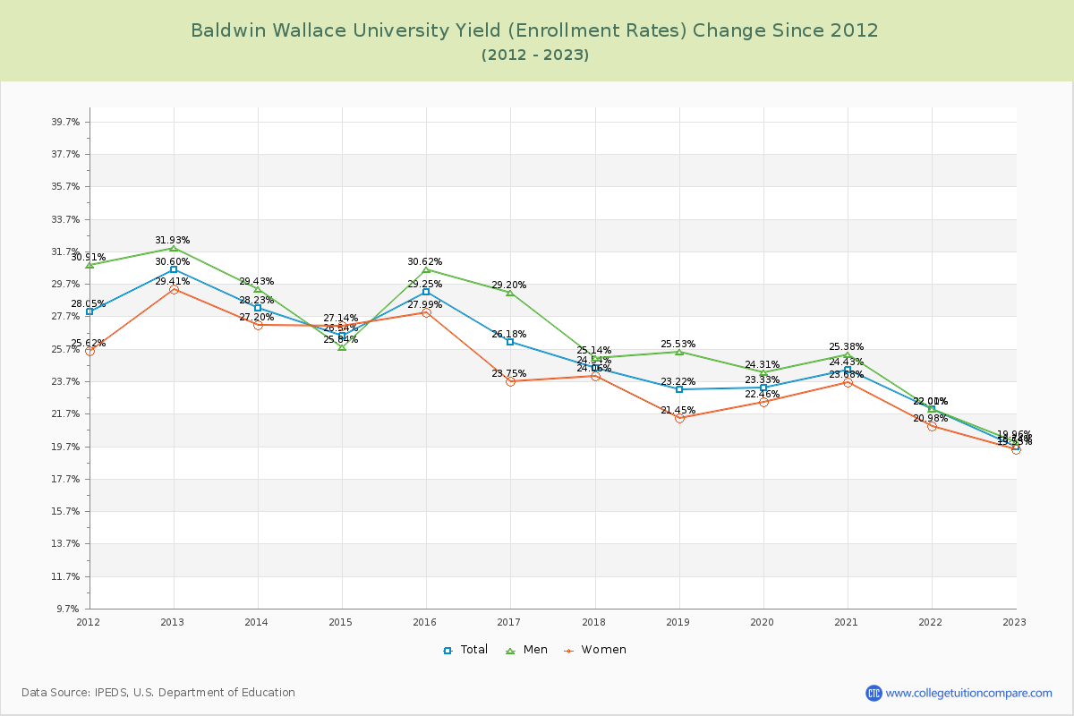Baldwin Wallace University Yield (Enrollment Rate) Changes Chart