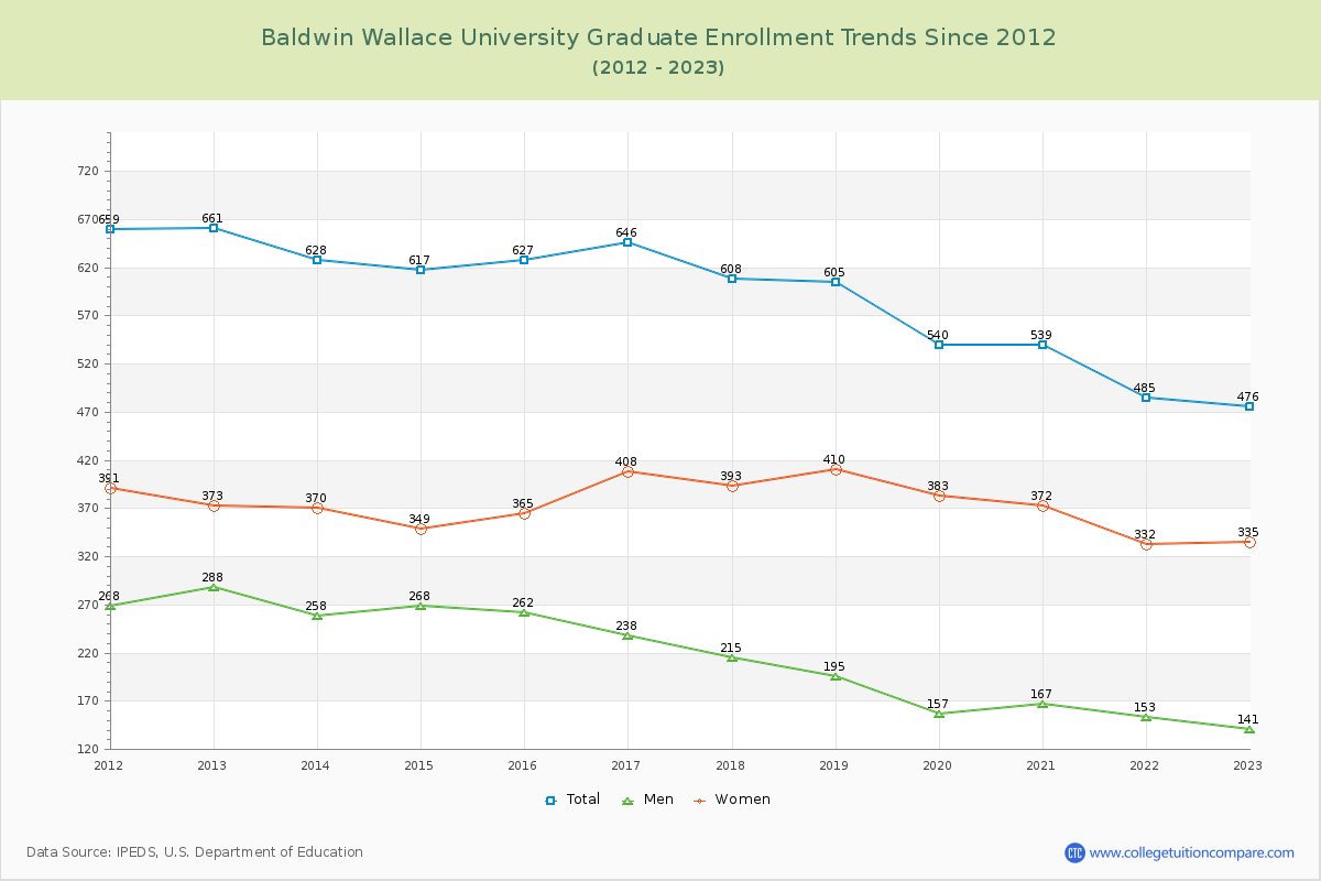 Baldwin Wallace University Graduate Enrollment Trends Chart
