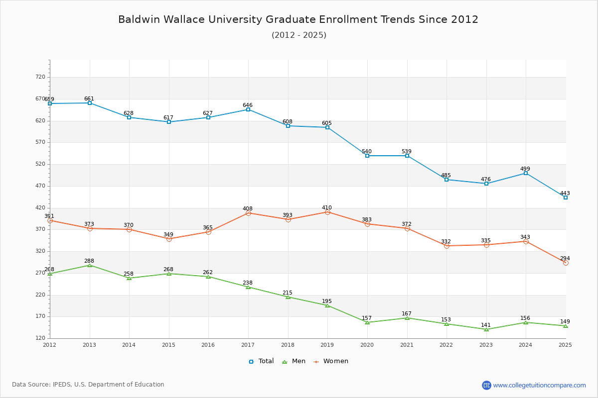 Baldwin Wallace University Graduate Enrollment Trends Chart