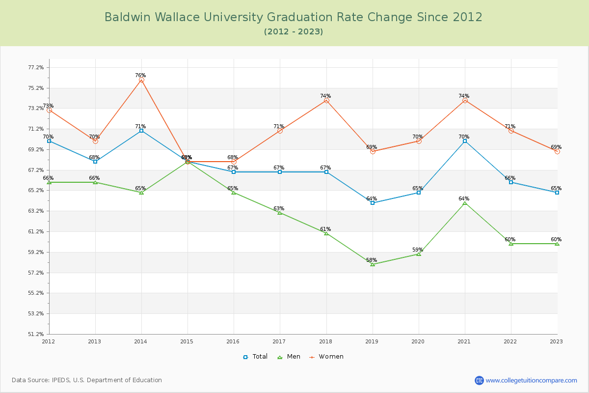 Baldwin Wallace University Graduation Rate Changes Chart